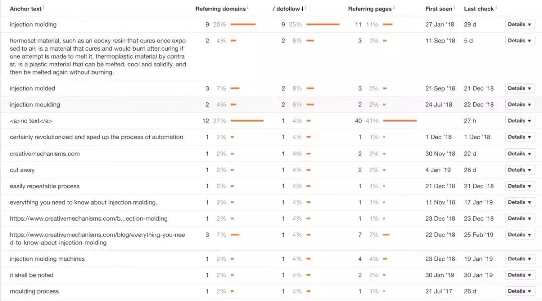 分析了50多个页面，捋清了锚文本正确的设置方式