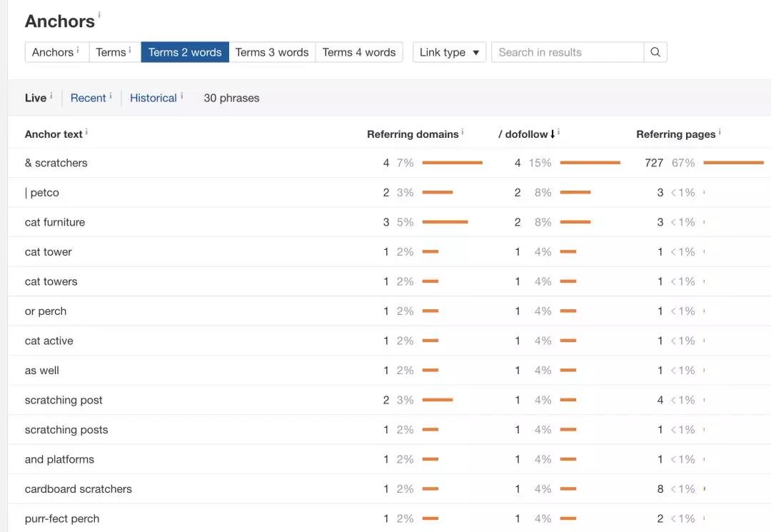 分析了50多个页面，捋清了锚文本正确的设置方式