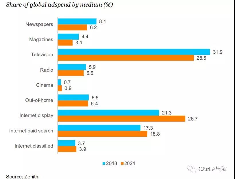 印尼等将为全球广告支出贡献34%