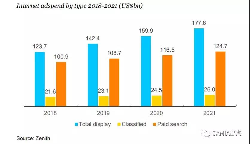 印尼等将为全球广告支出贡献34%