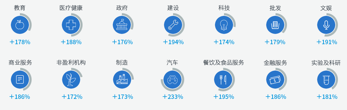4年时间年销售额已达百亿美元，Amazon Business到底赢在哪？