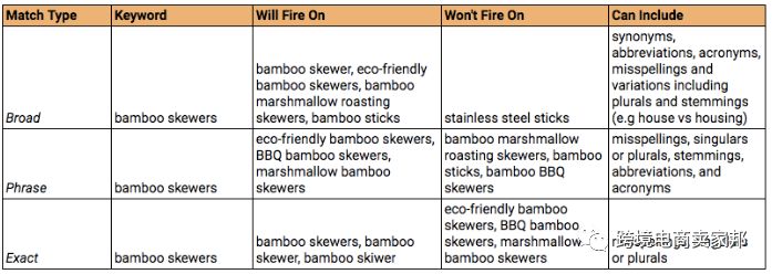 收藏！创建亚马逊PPC广告&ACoS的正确步骤教程