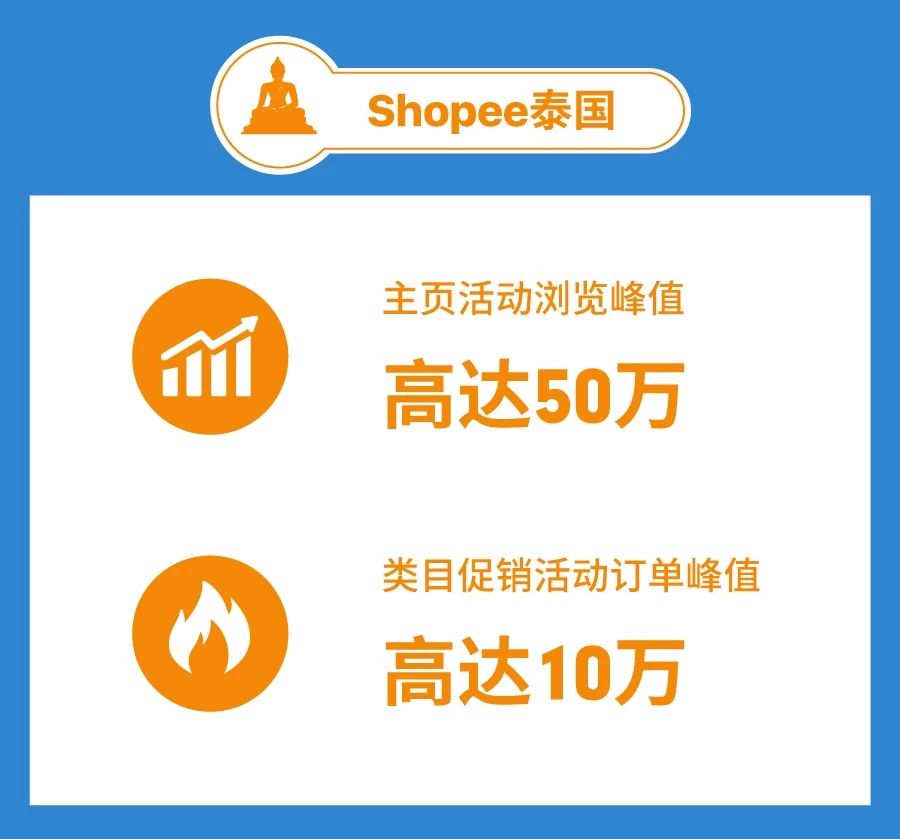 巧用Shopee马来西亚、泰国、菲律宾和越南站内引流利器,开启爆单之路!