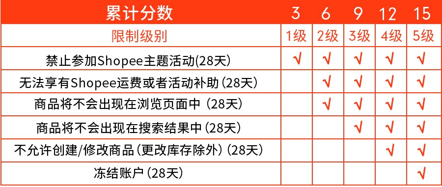 Shopee新政解读 | 侵权、违规上架&定价准则、关键词设置都在这了