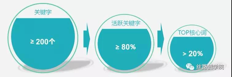 Google Ads广告优化三步走，询盘翻番不发愁！