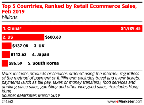 五大市场拿下全球电商85%的市场份额，是什么造就了这些黄金窟？