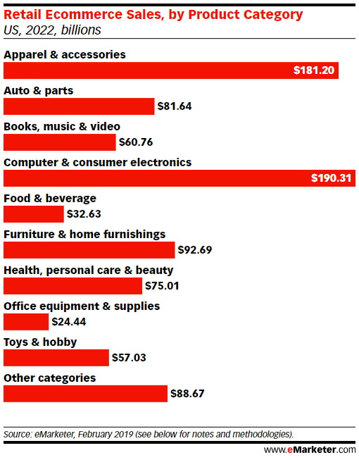 五大市场拿下全球电商85%的市场份额，是什么造就了这些黄金窟？
