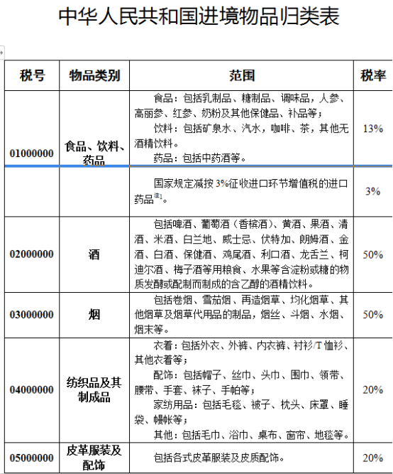 國務(wù)院下調(diào)進(jìn)境物品進(jìn)口稅，相關(guān)稅率調(diào)整為13%、20%