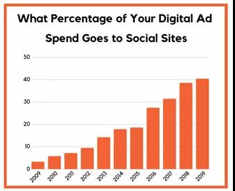 16张图看懂Facebook、Instagram等海外社交媒体发展方向