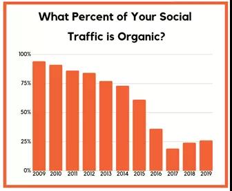 16张图看懂Facebook、Instagram等海外社交媒体发展方向