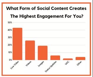 16张图看懂Facebook、Instagram等海外社交媒体发展方向