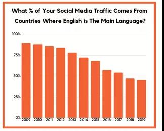 16张图看懂Facebook、Instagram等海外社交媒体发展方向