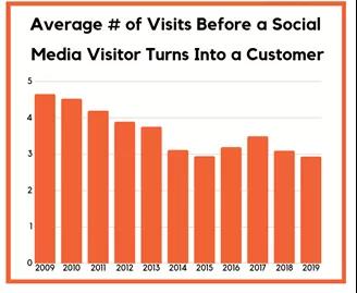 16张图看懂Facebook、Instagram等海外社交媒体发展方向