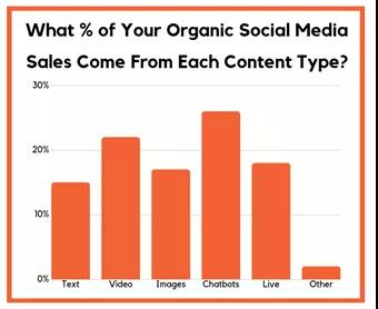 16张图看懂Facebook、Instagram等海外社交媒体发展方向