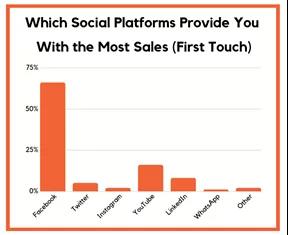 16张图看懂Facebook、Instagram等海外社交媒体发展方向