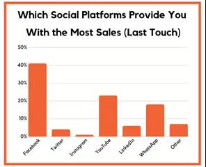 16张图看懂Facebook、Instagram等海外社交媒体发展方向