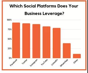 16张图看懂Facebook、Instagram等海外社交媒体发展方向