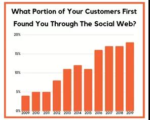16张图看懂Facebook、Instagram等海外社交媒体发展方向
