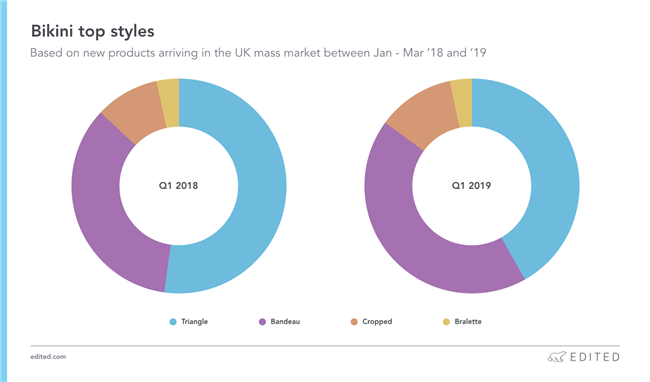 2019欧美泳装市场趋势前瞻：潜在爆款都具备这几个要素