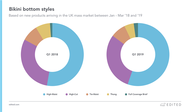 2019欧美泳装市场趋势前瞻：潜在爆款都具备这几个要素