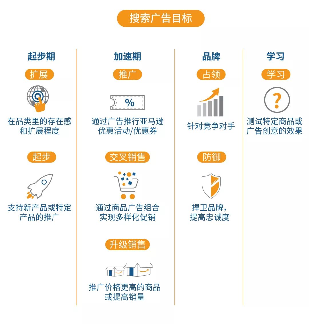 亞馬遜廣告預(yù)算這樣設(shè)，還怕ACOS居高不下？