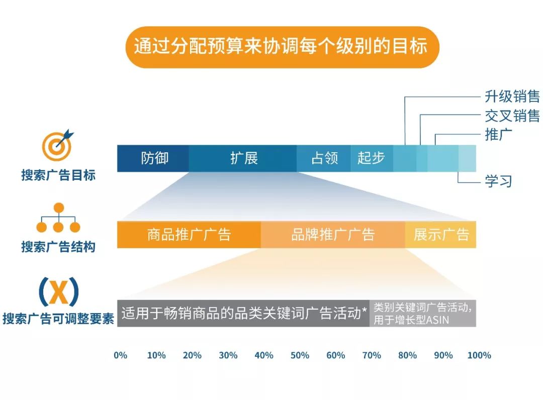 亞馬遜廣告預(yù)算這樣設(shè)，還怕ACOS居高不下？