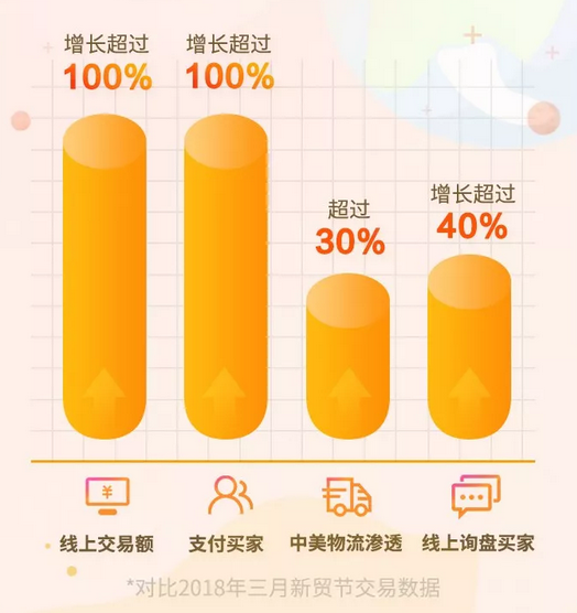 阿里巴巴：请查收三月新贸节成绩单！