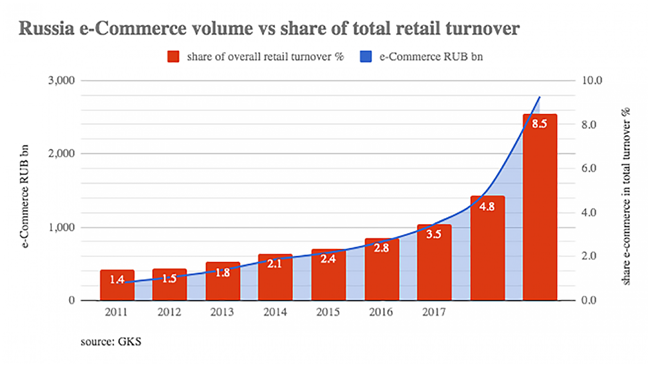 俄羅斯電商市場(chǎng)：2024年規(guī)模將達(dá)430億美元，跨境出口商品總額將達(dá)到100億