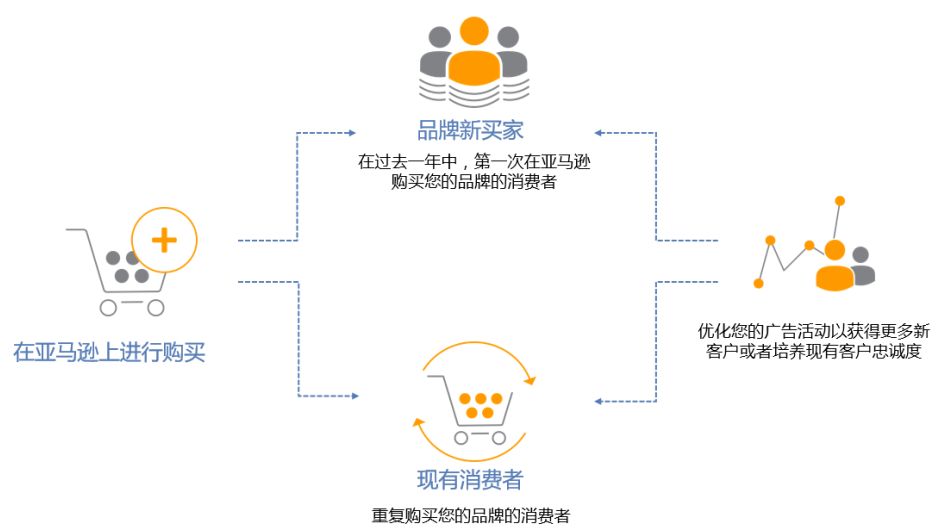 亚马逊广告教你如何优化关键词&读懂买家心