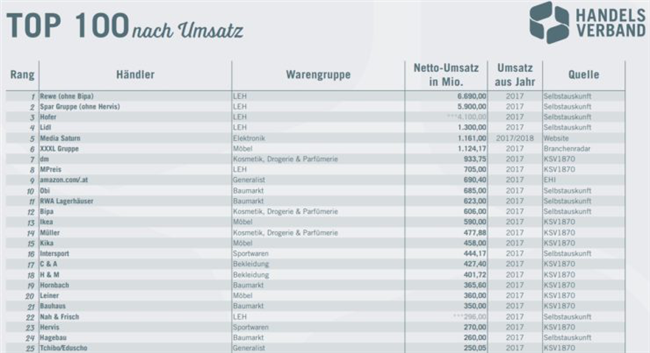 奥地利Top10零售企业揭晓，亚马逊终于凭借6.9亿欧元有了姓名！