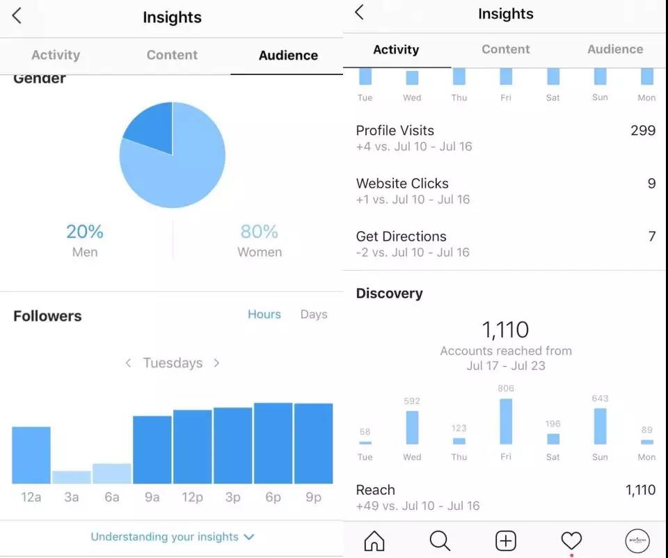 Instagram的算法机制教你玩转热门的 社交电商营销 雨果网