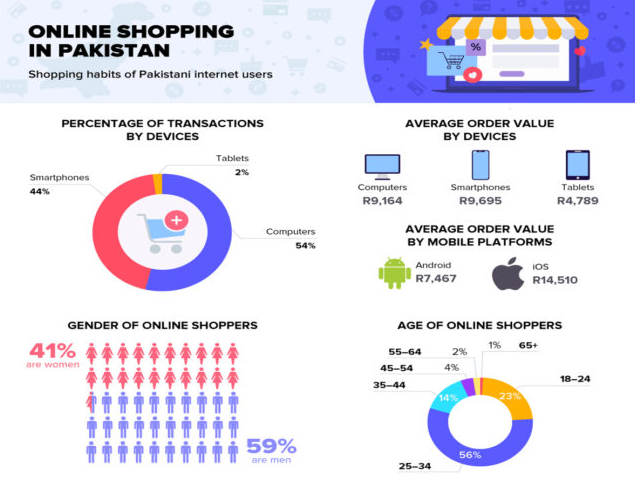 巴基斯坦电商网购人群行为洞察报告