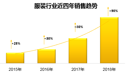 增速超過90%，敦煌網(wǎng)服裝行業(yè)2019年保持強勢增長