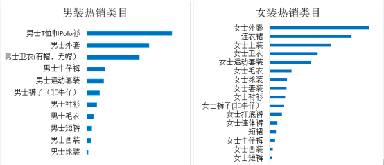 增速超過90%，敦煌網(wǎng)服裝行業(yè)2019年保持強勢增長