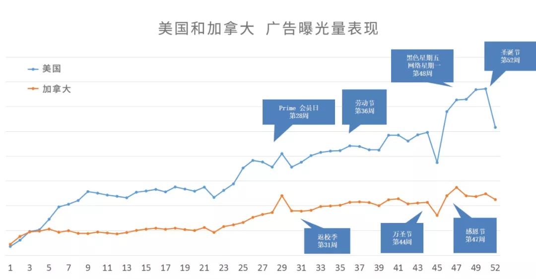 亚马逊多站点广告投资回报高，抓住流量有“奇效”