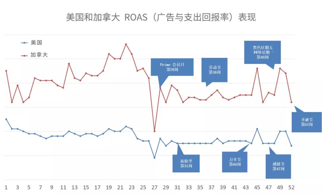 亚马逊多站点广告投资回报高，抓住流量有“奇效”