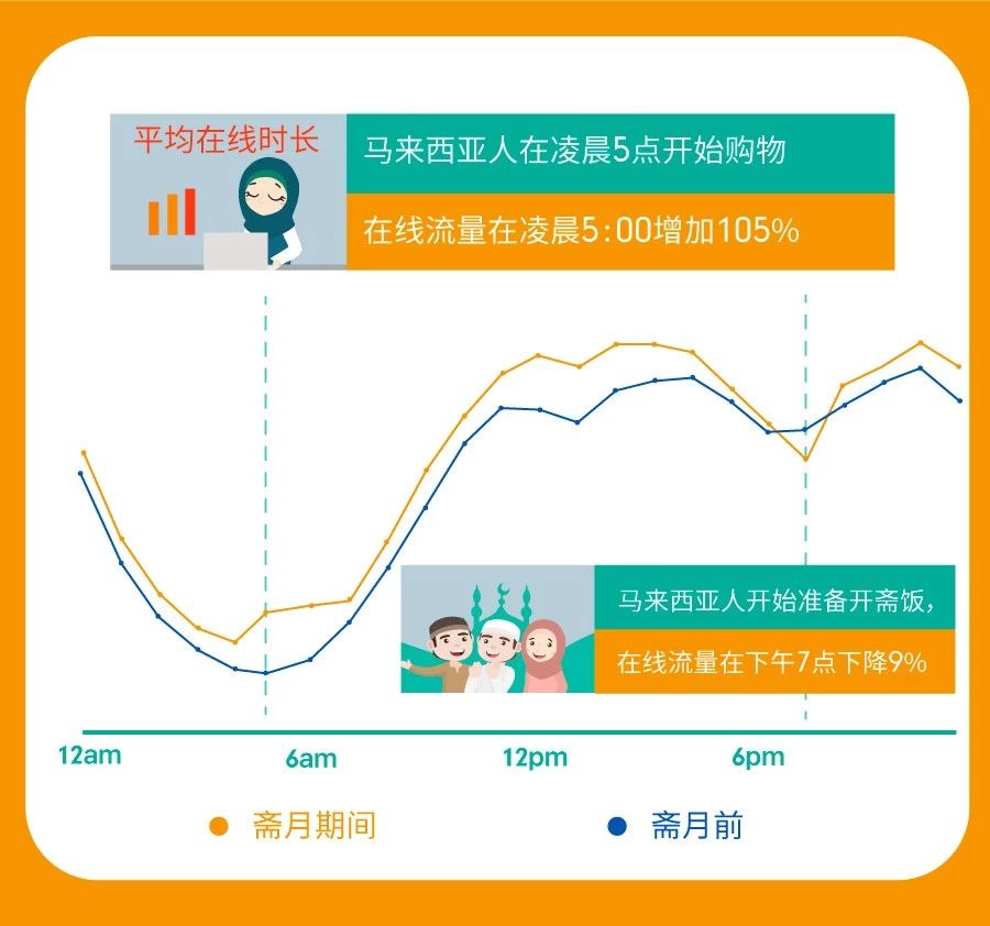 2019Shopee斋月大促问答：印尼马来斋月期间热卖品类&5大热销食物