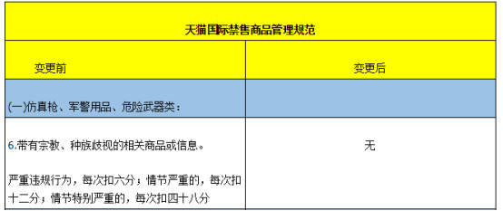 天猫国际新禁售商品管理规范于4月19日正式施行，多项违法行为或遭扣分处罚