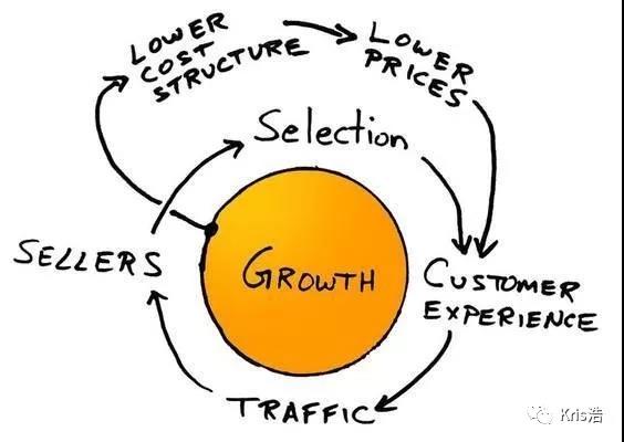 思考：为什么开始做亚马逊总是那么难？