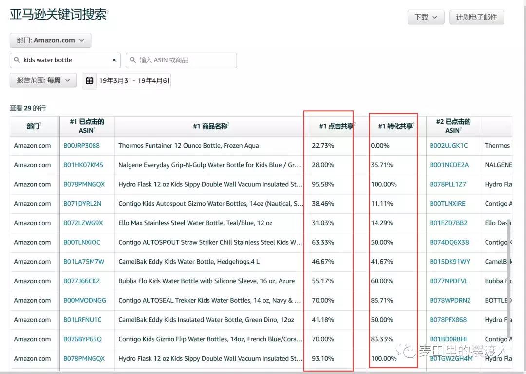 亚马逊品牌分析（ABA)详细解读