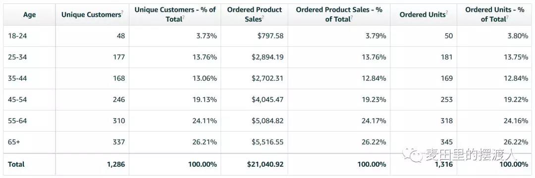 亚马逊品牌分析（ABA)详细解读