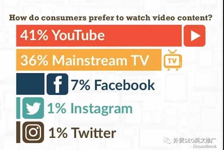外貿(mào)小白必備的5大流量視頻營銷&YouTube視頻制作教程（上）