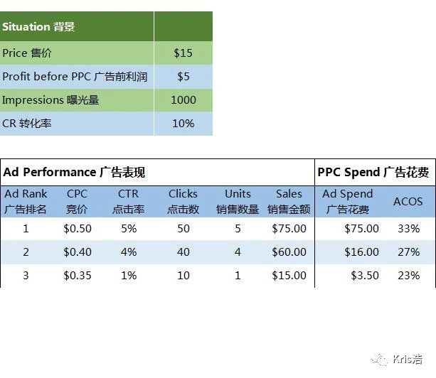 广告策略系列一:亚马逊广告ACOS越低越好吗?