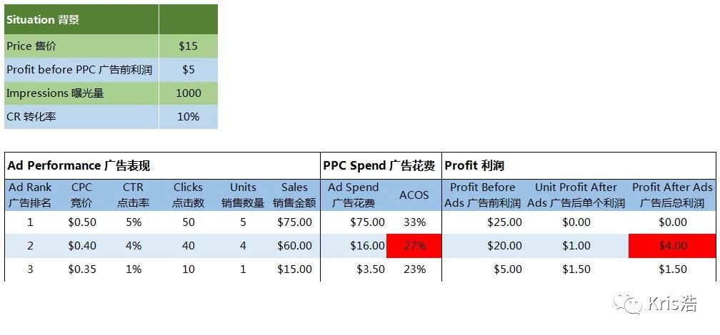 广告策略系列一:亚马逊广告ACOS越低越好吗?