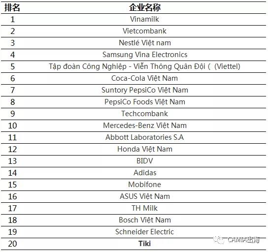 Tiki、Shopee进入越南TOP佳公司榜单