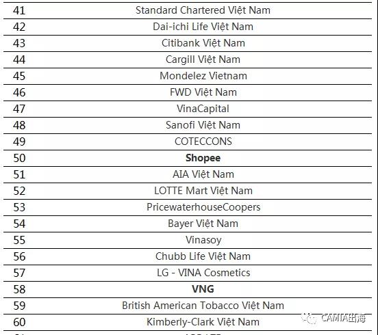 Tiki、Shopee进入越南TOP佳公司榜单