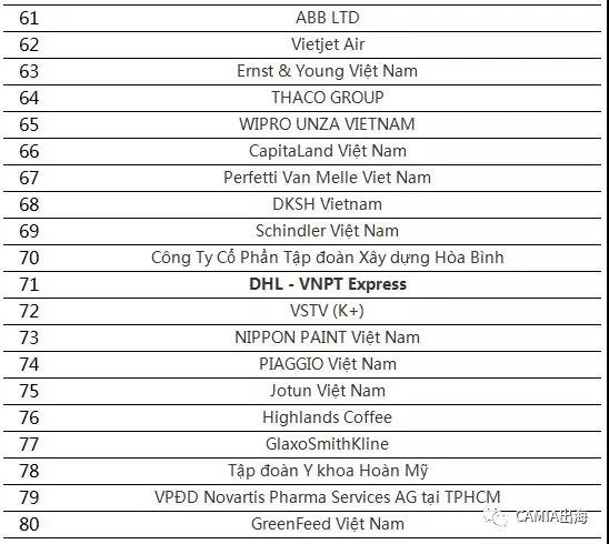Tiki、Shopee进入越南TOP佳公司榜单