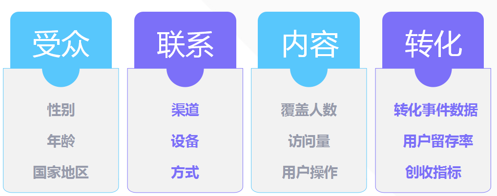 如何查看和分析成效数据（KPI）及Facebook广告优化