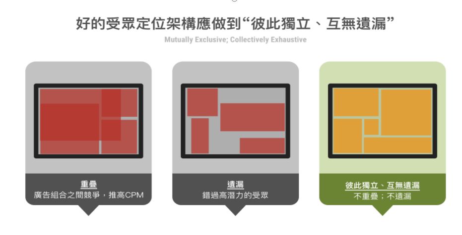 如何查看和分析成效数据(KPI)及Facebook广告的优化