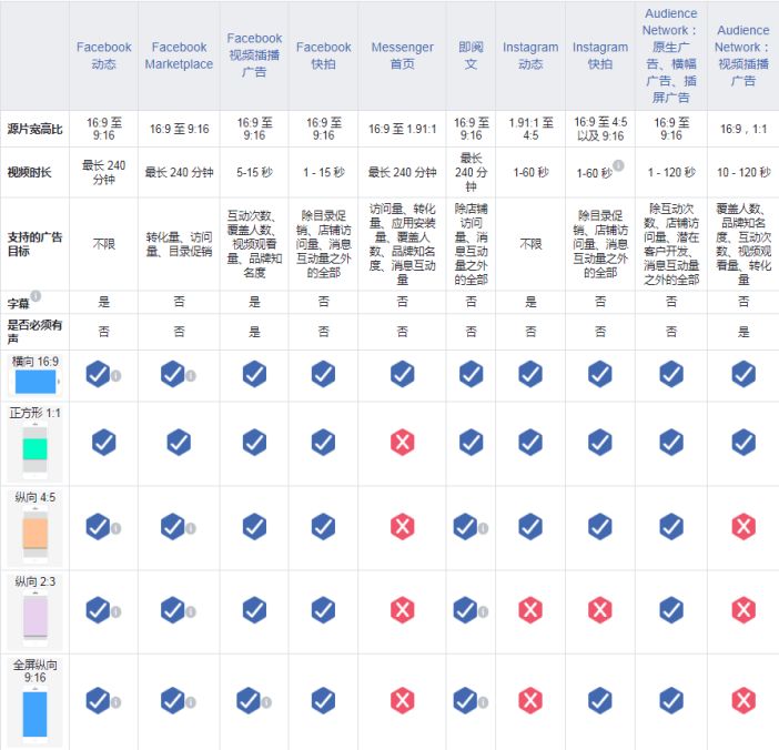 如何查看和分析成效数据(KPI)及Facebook广告的优化